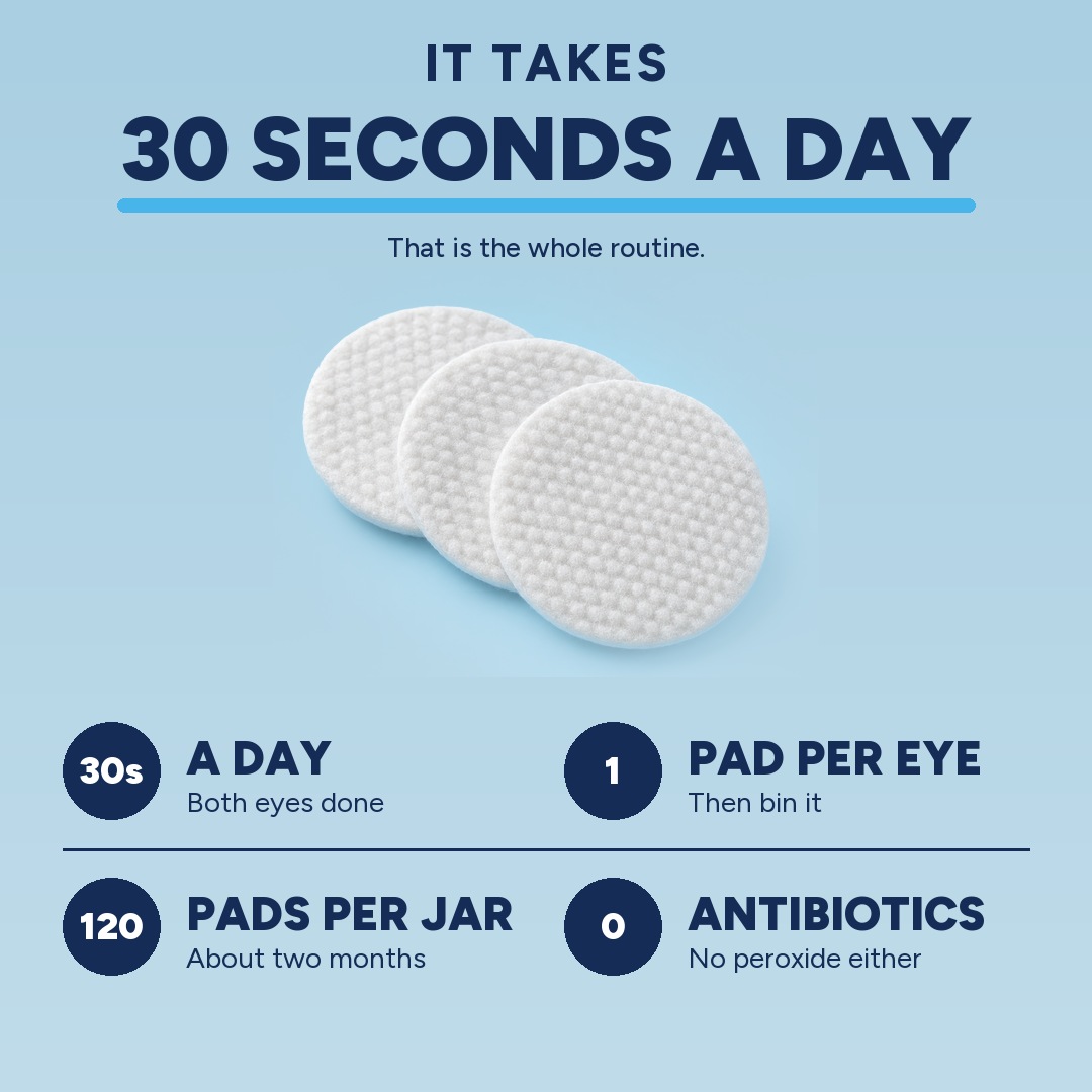 Thirty seconds a day: one pad per eye, 120 pads per jar, no antibiotics and no peroxide